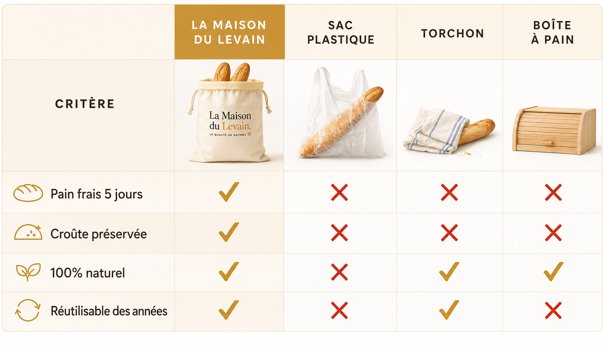 Le Sac La Maison du Levain (30×40cm) - Votre pain frais après 5 jours